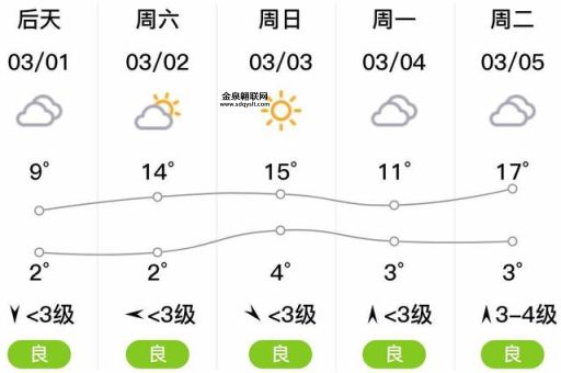 襄樊天气预报1周(襄樊这周什么时候最冷)