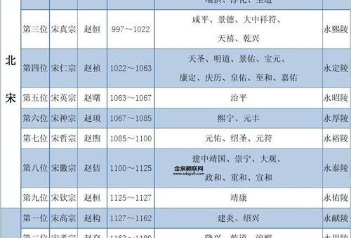 北宋皇帝列表(他们的名字你都知道吗)