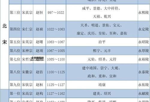 宋朝十二位皇帝列表(你能一口气说出他们名字吗)