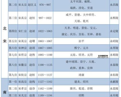 宋朝十二位皇帝列表(你能一口气说出他们名字吗)