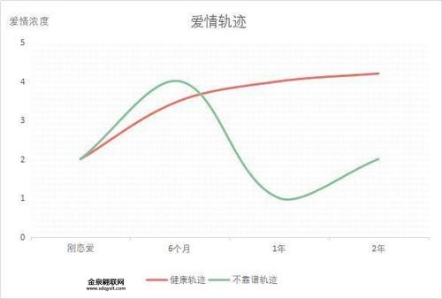 爱情轨迹(怎样才能走得更远)