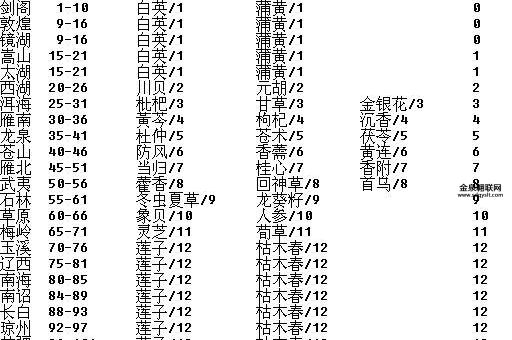 完美国际草药分布图(哪些草药最难采集)