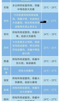 江苏无锡1周天气预报(什么时候下雨)