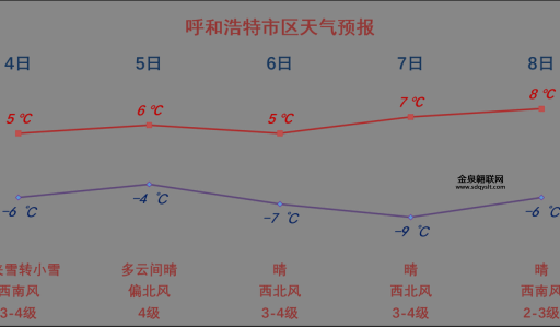 天气预报呼和浩特(后天会更冷吗)