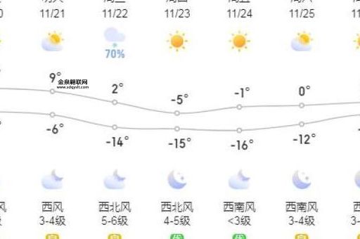 天气预报呼和浩特(后天会更冷吗)