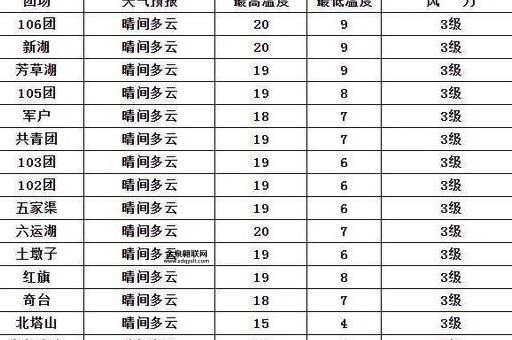 五家渠天气预报(什么时候最低)