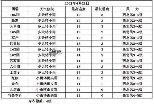 五家渠天气预报(什么时候最低)