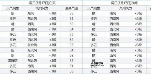 15天精准天气预报(出门记得戴帽子)