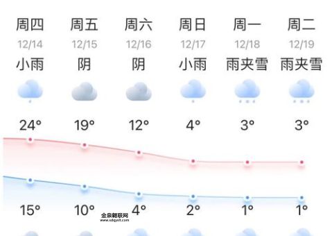 十五天天气预报(  会不会突然降温)