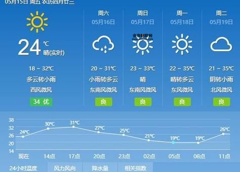 云南天气预报15天查询(我要提前准备什么)