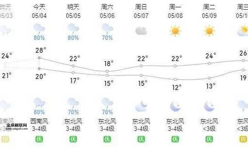 安庆天气预报15天(15天后天气会怎样)