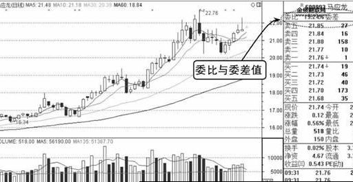 委比 委差是什么意思(炒股小白也能懂吗)