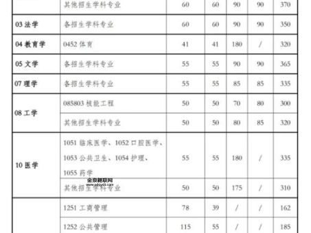 2024研究生录取线(准备复试了吗)