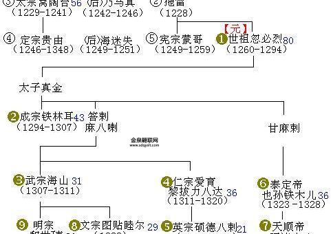 元朝皇帝的姓氏(他们跟成吉思汗有关系吗)