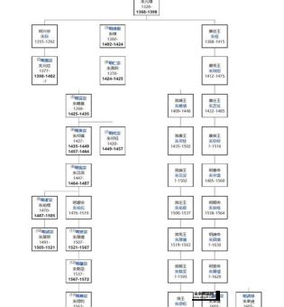 明朝皇帝列表及简介(他们的人生经历你了解吗)