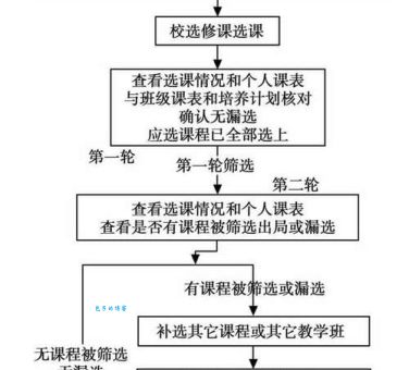 成都理工大学工程技术学院教务处选课系统怎么用？这有详细步骤