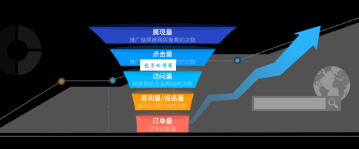 sem推广效果怎么样？3个方法快速提升转化！