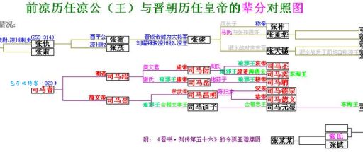 想知道三国之后是哪个朝代吗？晋朝的兴亡全过程